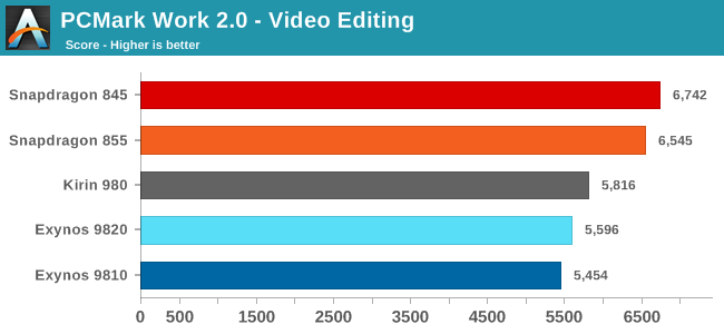 PCMark Work 2.0 - Videoredigering