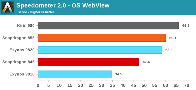 Hastighetsmätare 2.0 - OS WebView