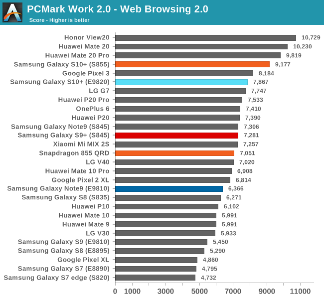 PCMark Work 2.0 - Webbläsning 2.0