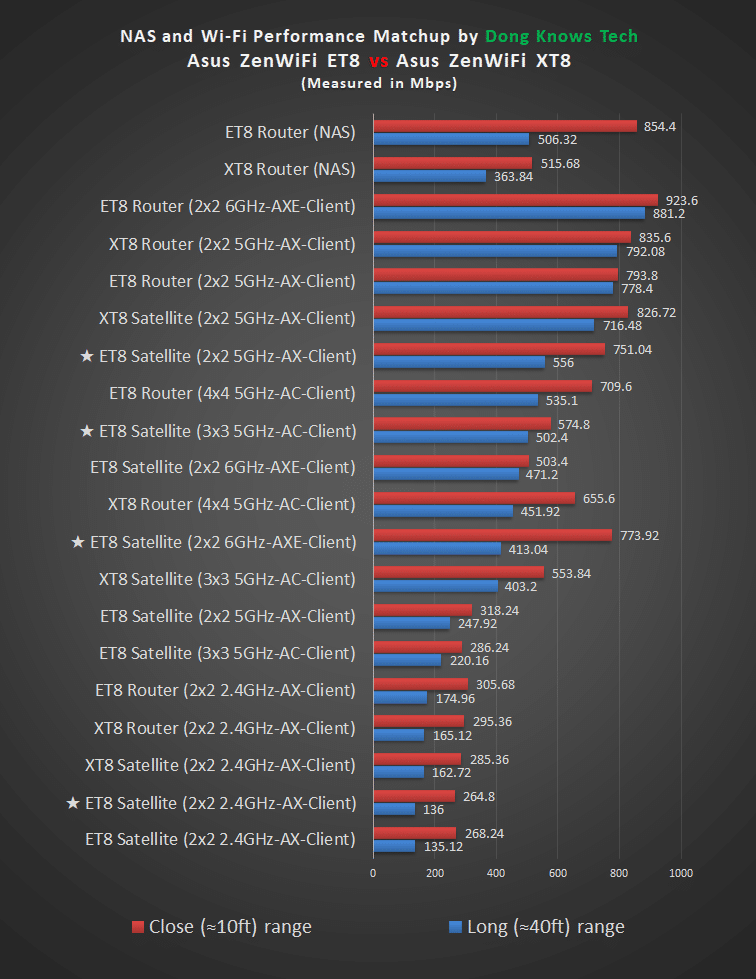 ASUS ZenWiFi ET8 vs XT8 Performance