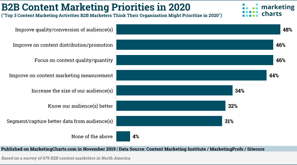 B2B Content Marketing Prioriteringar