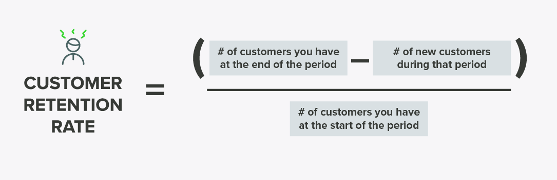 Kundretention = (antal kunder du har i slutet av en period − antalet nya kunder under den perioden) dividerat med antal kunder i början av perioden 