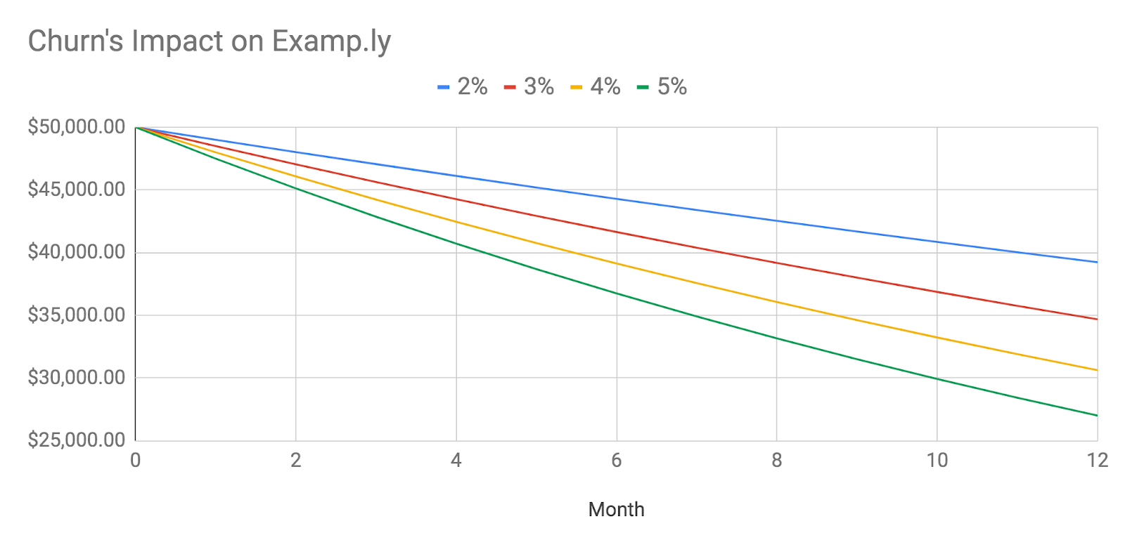 graf med inverkan av churn-hastigheter