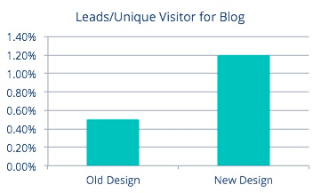 leads-vs-unik-besökare-för-blogg